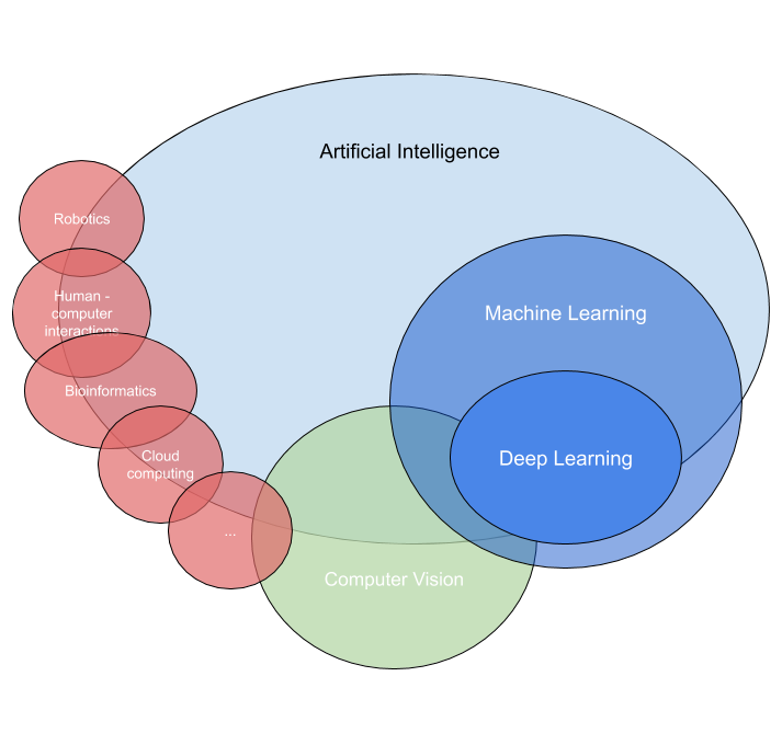 Relationship between AI, ML, Deep Learning, Computer Vision
