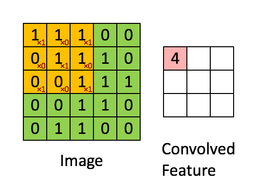 Animation of image convolution with a 3x3 convolutional filter [[1,0,1],[0,1,0],[1,0,1]]