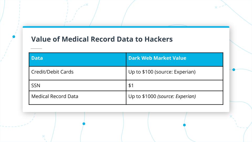 Medical Record Data is up to 1000 times more valuable to hackers than other data. 