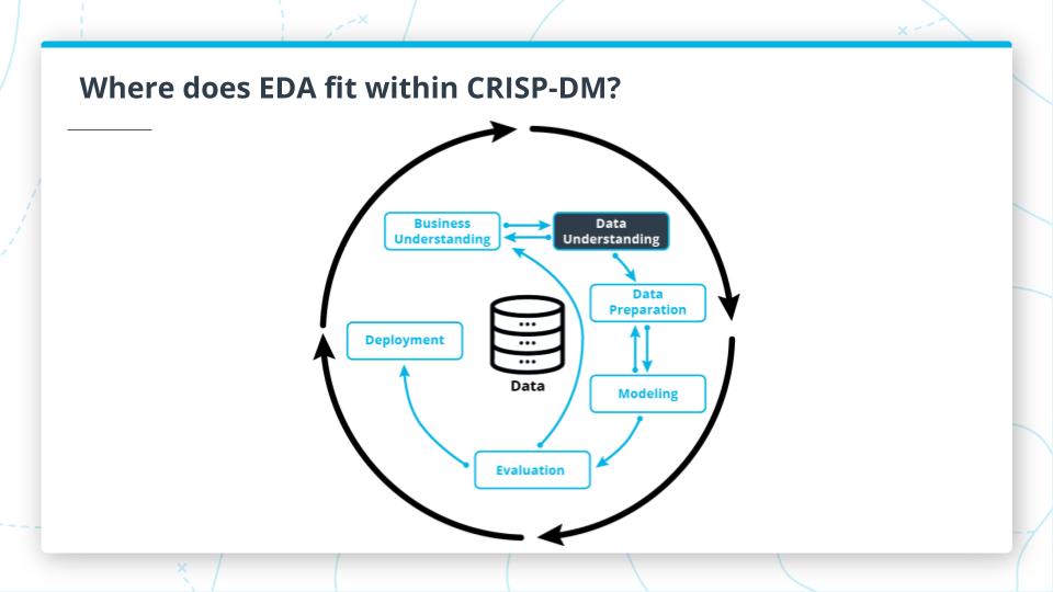 Where EDA fits into CRISP-DM