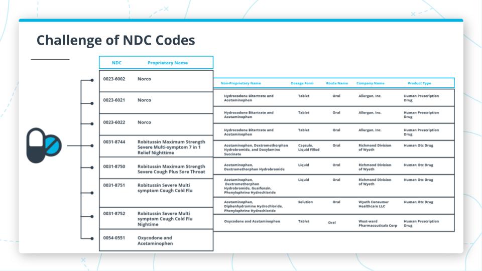NDC Code Challenges