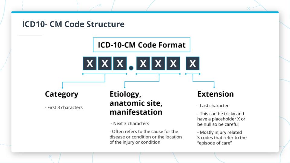 ICD10- CM Code Structure