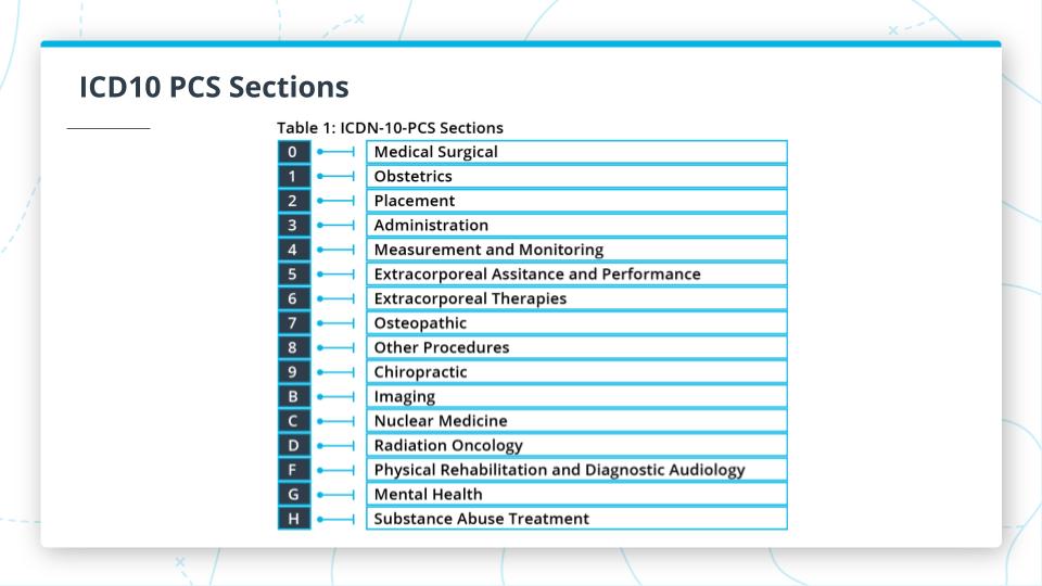 ICD10 PCS Selections