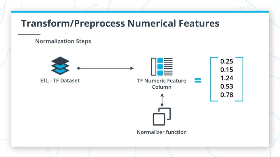 Transform/Preprocess Numerical Features
