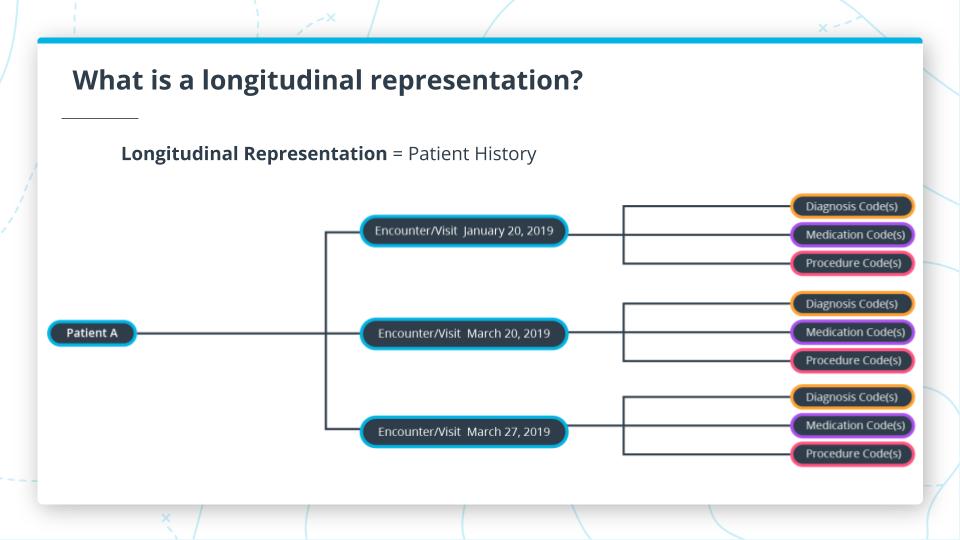 Longitudinal Representation Example