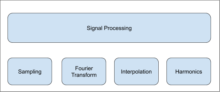 We will be covering four major areas of signal processing theory in this lesson.