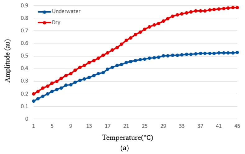 Pulse rate accuracy acquired from smartphone PPG signals for varying temperature in dry (red) and underwater (blue) environments.