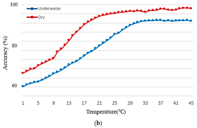 Smartphone PPG signal amplitude for varying temperature in dry (red) and underwater (blue) environments.