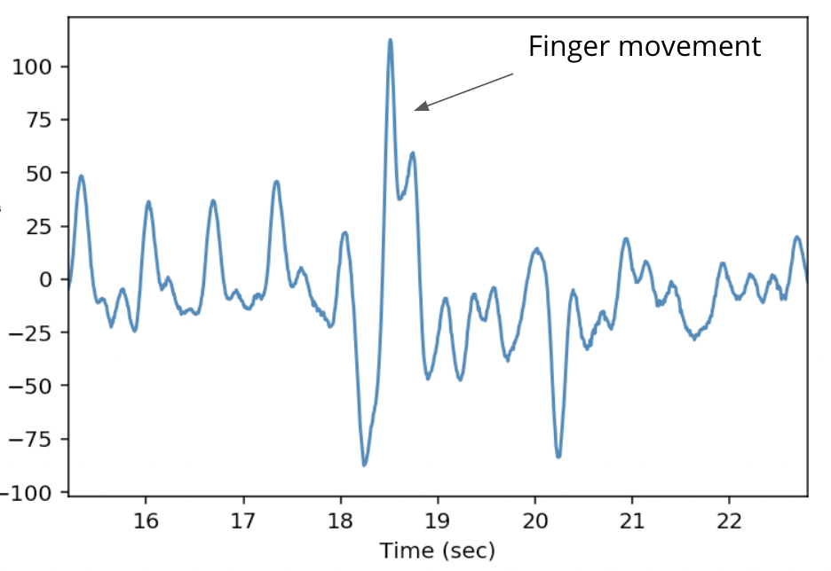 Effect of Finger Movement