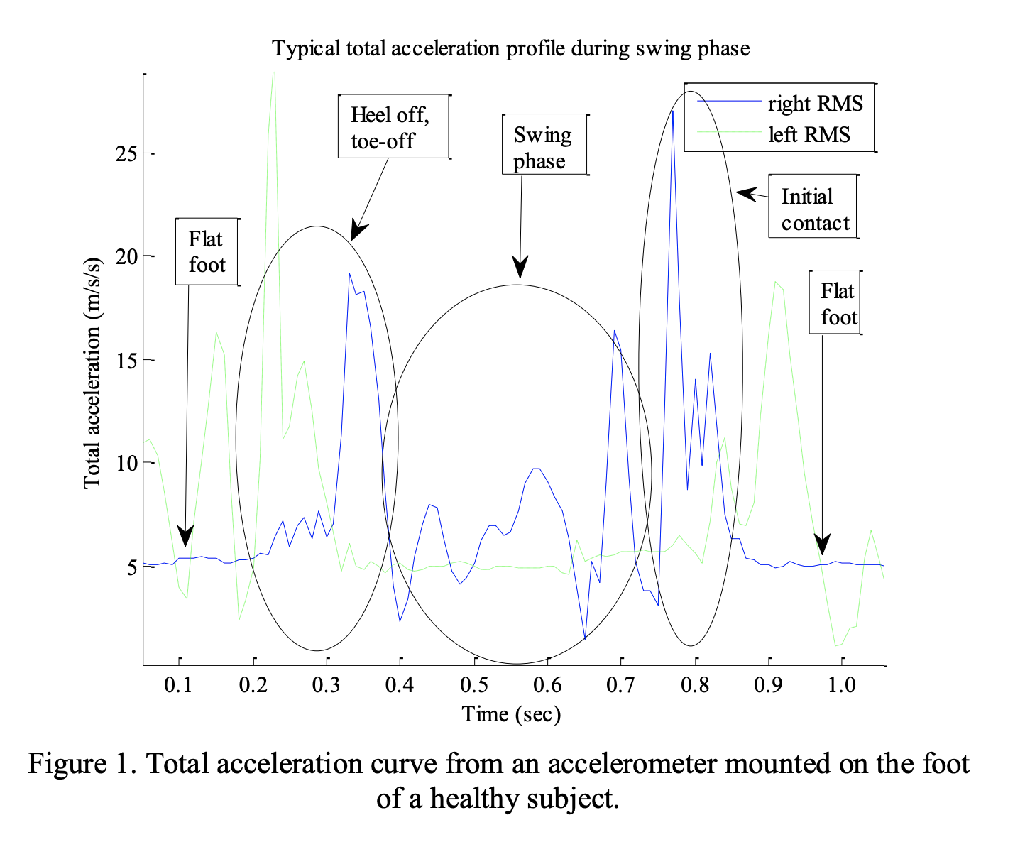 Patterson M., Caulfield B. A novel approach for assessing gait using foot mounted accelerometers; Proceedings of 5th International ICST Conference on Pervasive Computing Technologies for Healthcare; Dublin, Ireland. 23–26 May 2011; pp. 218–221.
