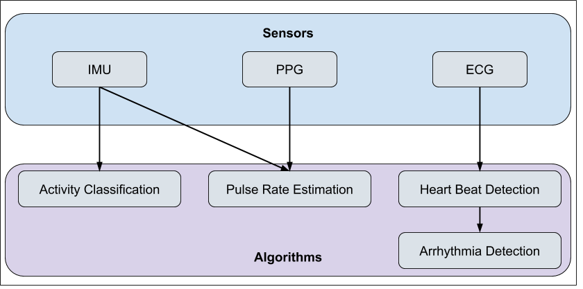 Sensor & Algorithms