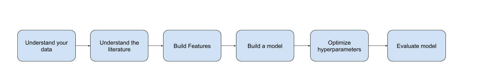 Algorithm Development Process